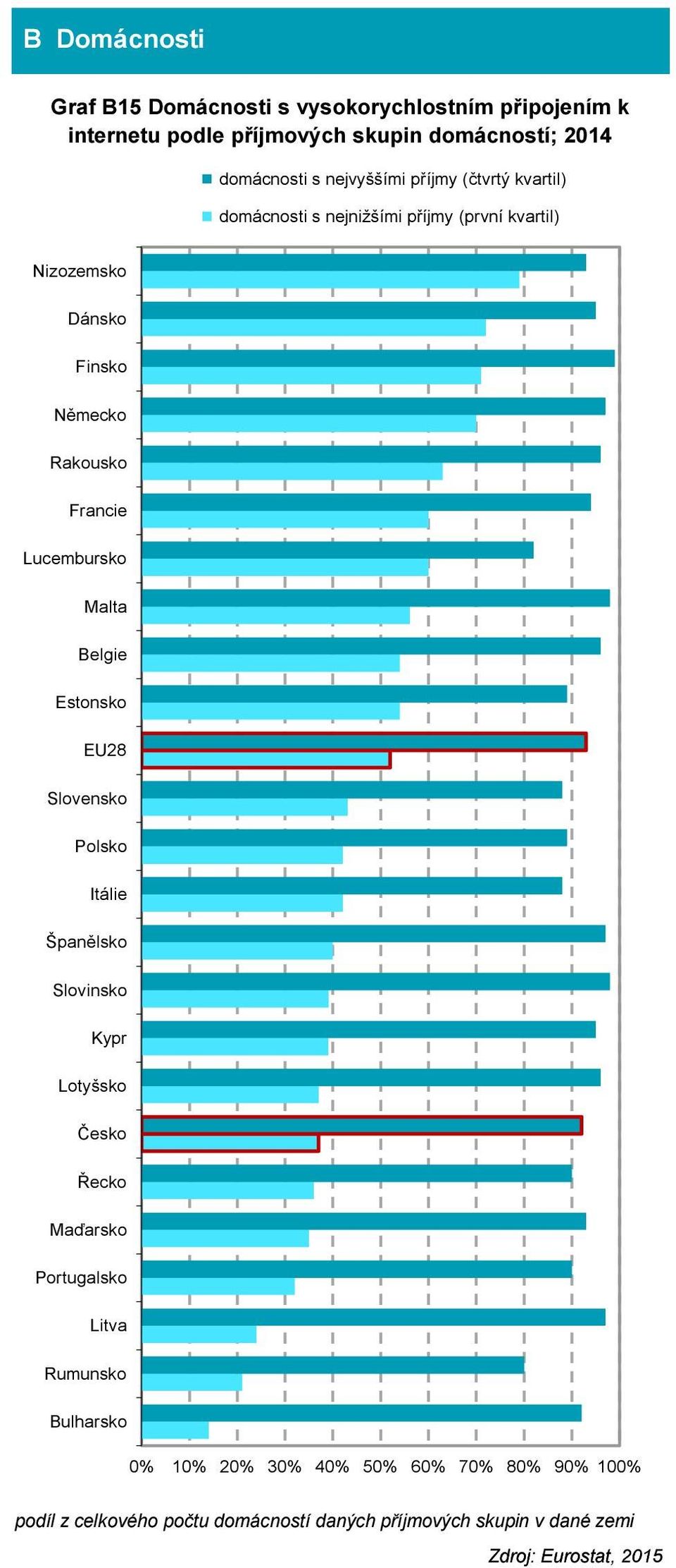 příjmy (první kvartil) Malta EU28 Kypr Bulharsko 0% 10% 20% 30% 40% 50% 60% 70% 80% 90%