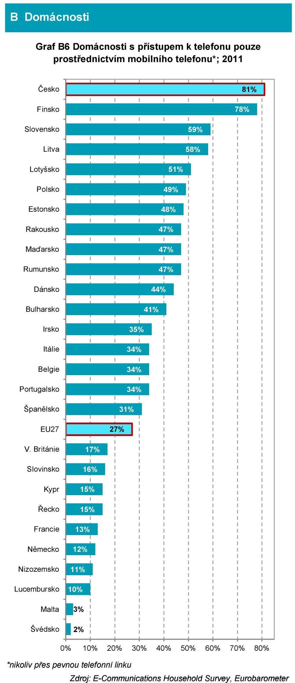 Británie Kypr Malta Švédsko 17% 16% 15% 15% 13% 12% 11% 10% 3% 2% 0% 10% 20% 30% 40% 50%