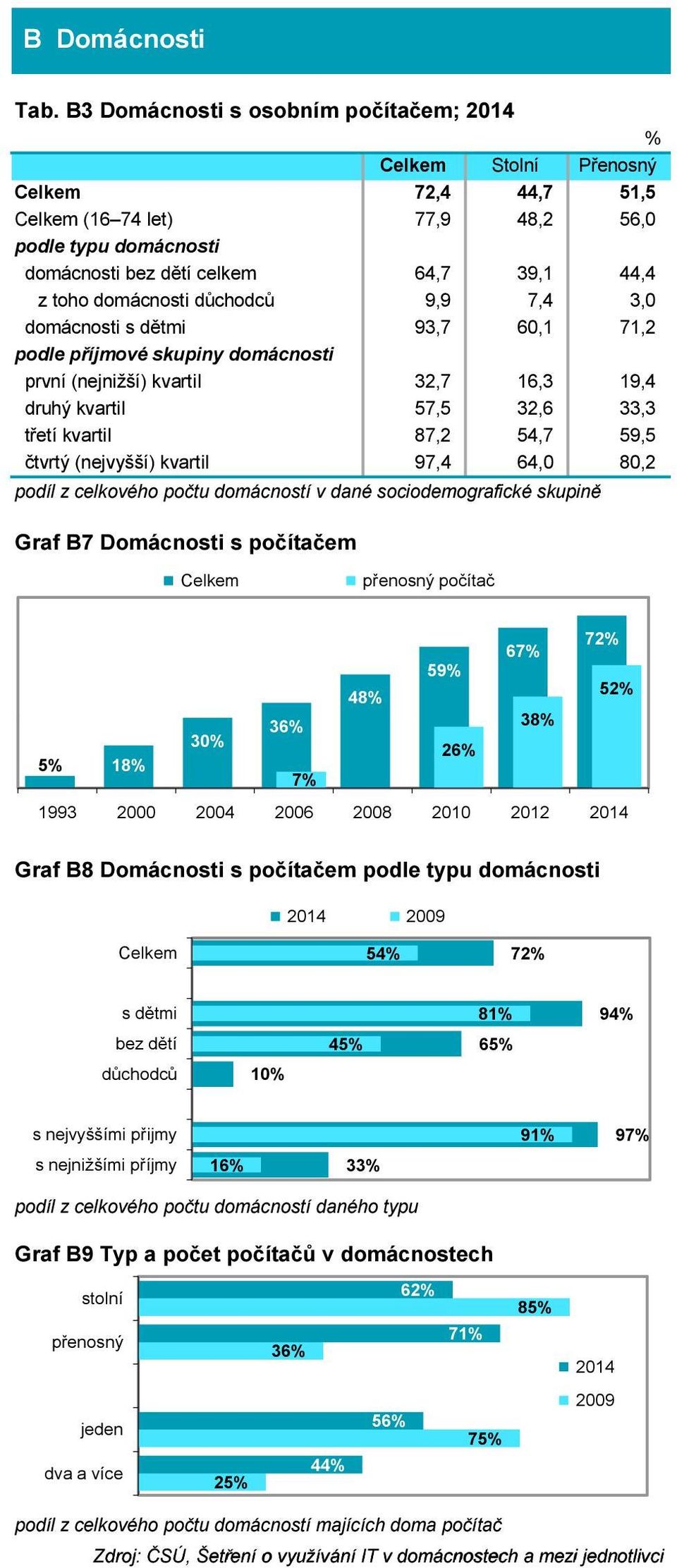 čtvrtý (nejvyšší) kvartil 97,4 64,0 80,2 podíl z celkového počtu domácností v dané sociodemografické skupině Graf B7 Domácnosti s počítačem Celkem přenosný počítač 5% 18% 30% 36% 7% 48% 59% 26% 67%