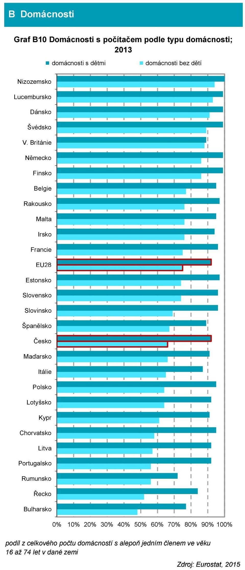 Británie Malta Irsko EU28 Kypr Chorvatsko Bulharsko 0% 10% 20% 30% 40% 50% 60%