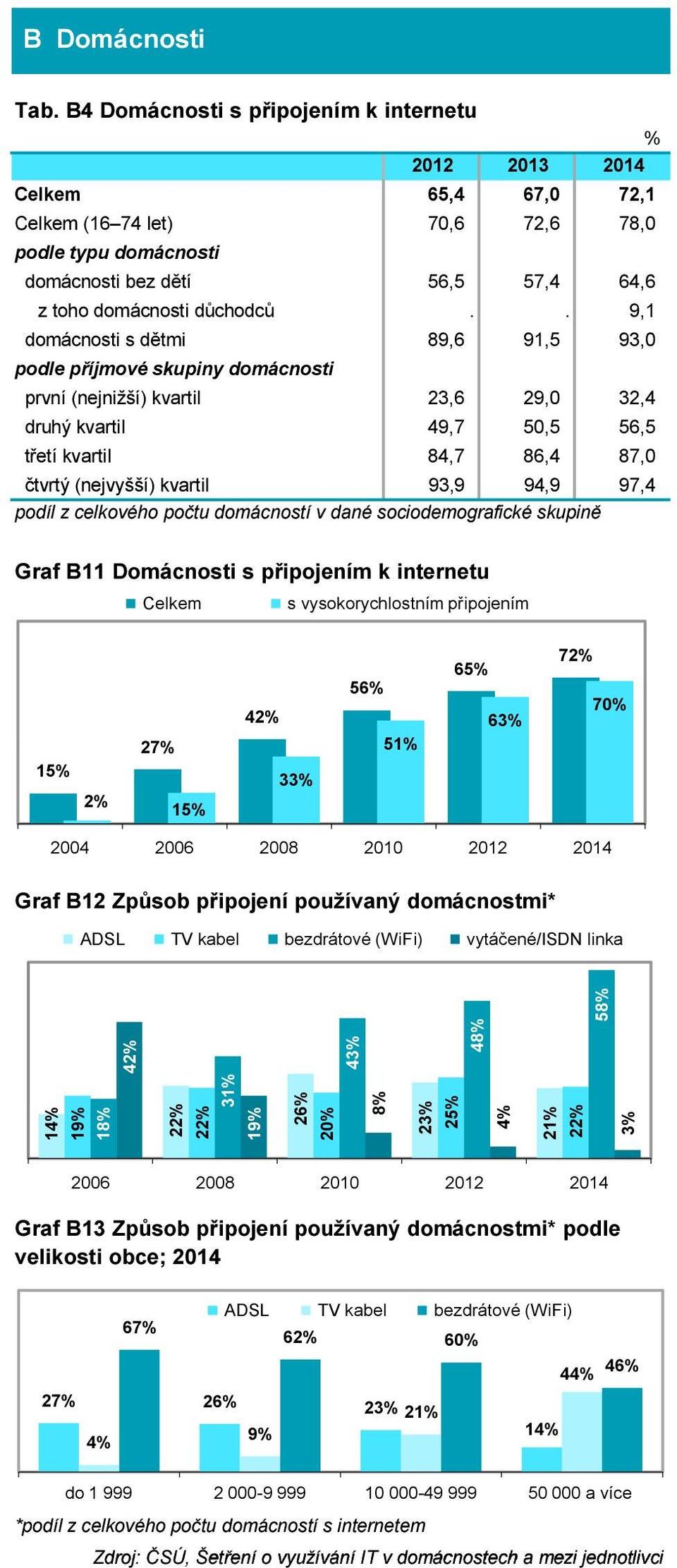 . 9,1 domácnosti s dětmi 89,6 91,5 93,0 podle příjmové skupiny domácnosti první (nejnižší) kvartil 23,6 29,0 32,4 druhý kvartil 49,7 50,5 56,5 třetí kvartil 84,7 86,4 87,0 čtvrtý (nejvyšší) kvartil