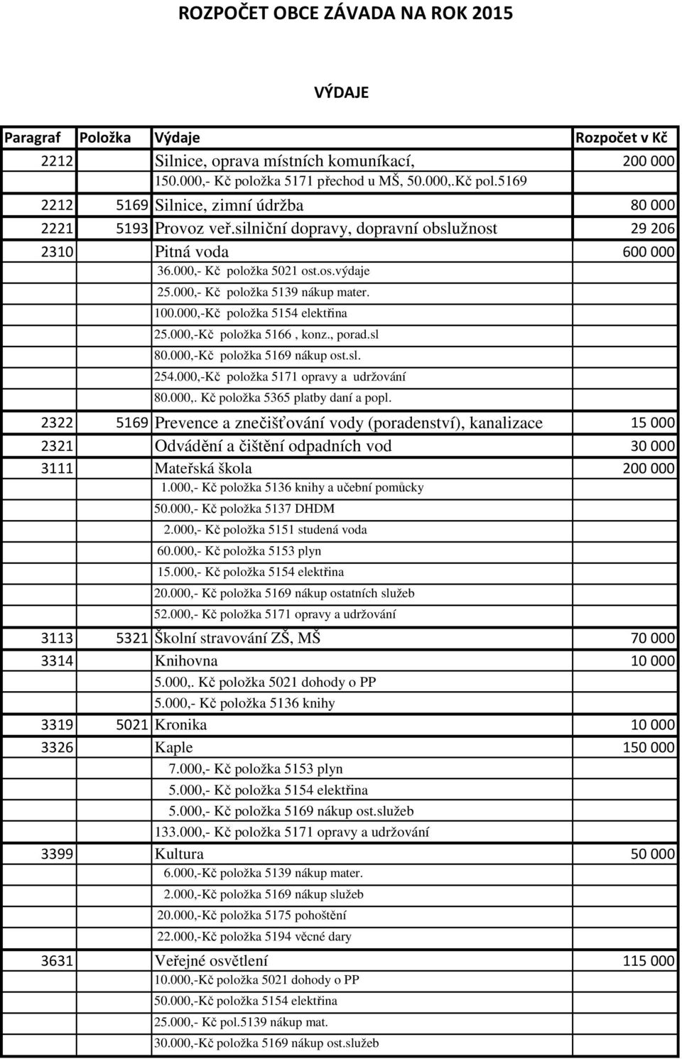 000,- Kč položka 5021 ost.os.výdaje 25.000,- Kč položka 5139 nákup mater. 100.000,-Kč položka 5154 elektřina 25.000,-Kč položka 5166, konz., porad.sl 80.000,-Kč položka 5169 nákup ost.sl. 254.