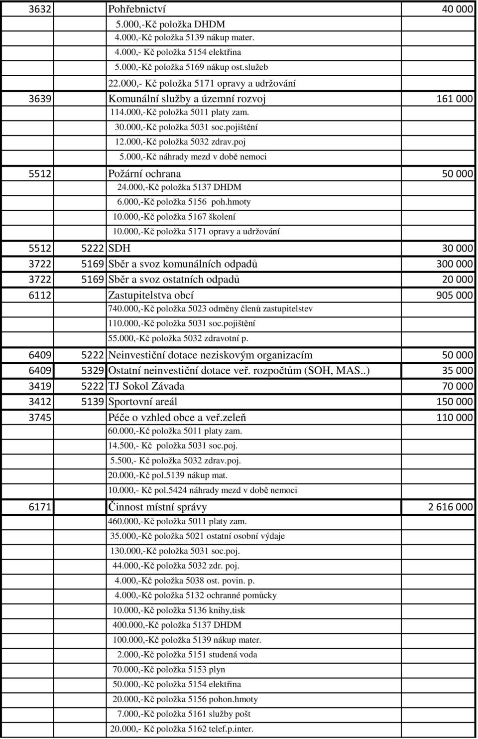 000,-Kč náhrady mezd v době nemoci 5512 Požární ochrana 50 000 24.000,-Kč položka 5137 DHDM 6.000,-Kč položka 5156 poh.hmoty 10.000,-Kč položka 5167 školení 10.