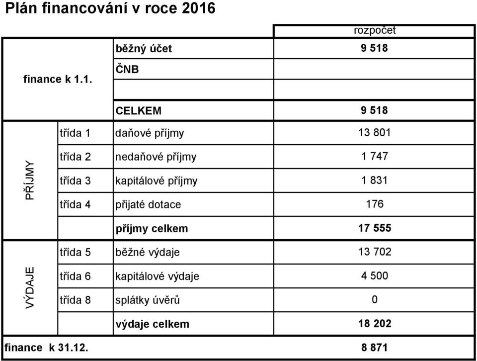 1. CELKEM rozpočet 9 518 9 518 třída 1 daňové příjmy 13 801 PŘÍJMY třída 2 třída 3 třída