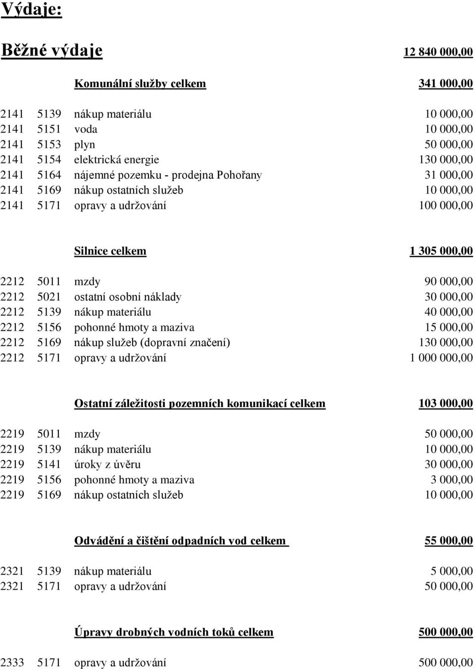 5021 ostatní osobní náklady 30 000,00 2212 5139 nákup materiálu 40 000,00 2212 5156 pohonné hmoty a maziva 15 000,00 2212 5169 nákup služeb (dopravní značení) 130 000,00 2212 5171 opravy a udržování