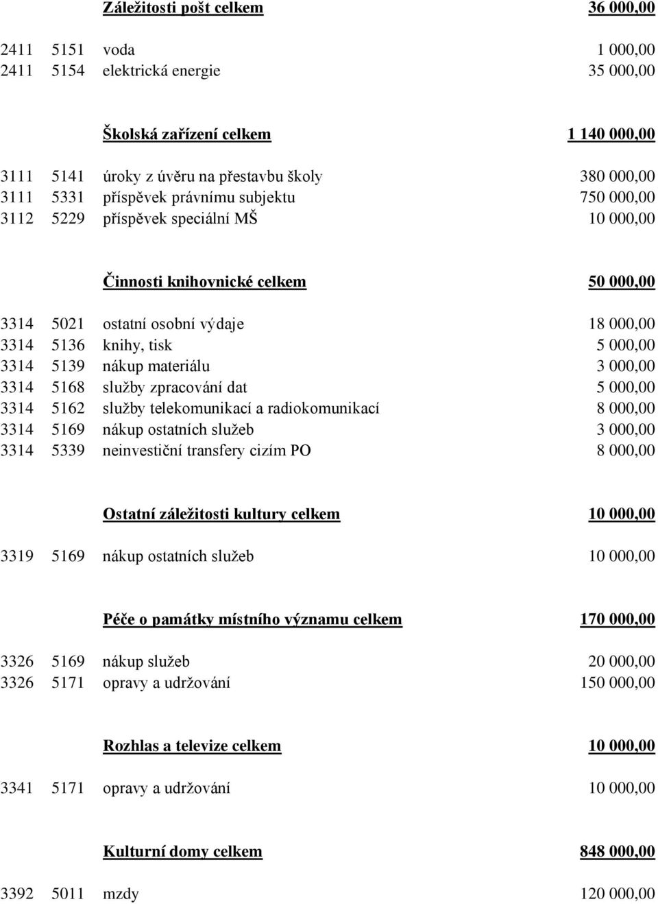 5139 nákup materiálu 3 000,00 3314 5168 služby zpracování dat 5 000,00 3314 5162 služby telekomunikací a radiokomunikací 8 000,00 3314 5169 nákup ostatních služeb 3 000,00 3314 5339 neinvestiční