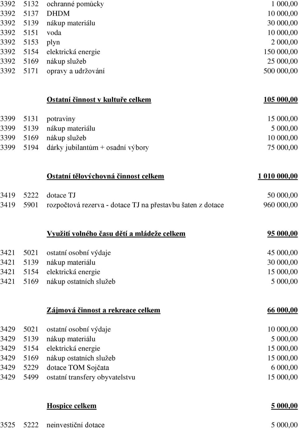 000,00 3399 5194 dárky jubilantům + osadní výbory 75 000,00 Ostatní tělovýchovná činnost celkem 1 010 000,00 3419 5222 dotace TJ 50 000,00 3419 5901 rozpočtová rezerva - dotace TJ na přestavbu šaten