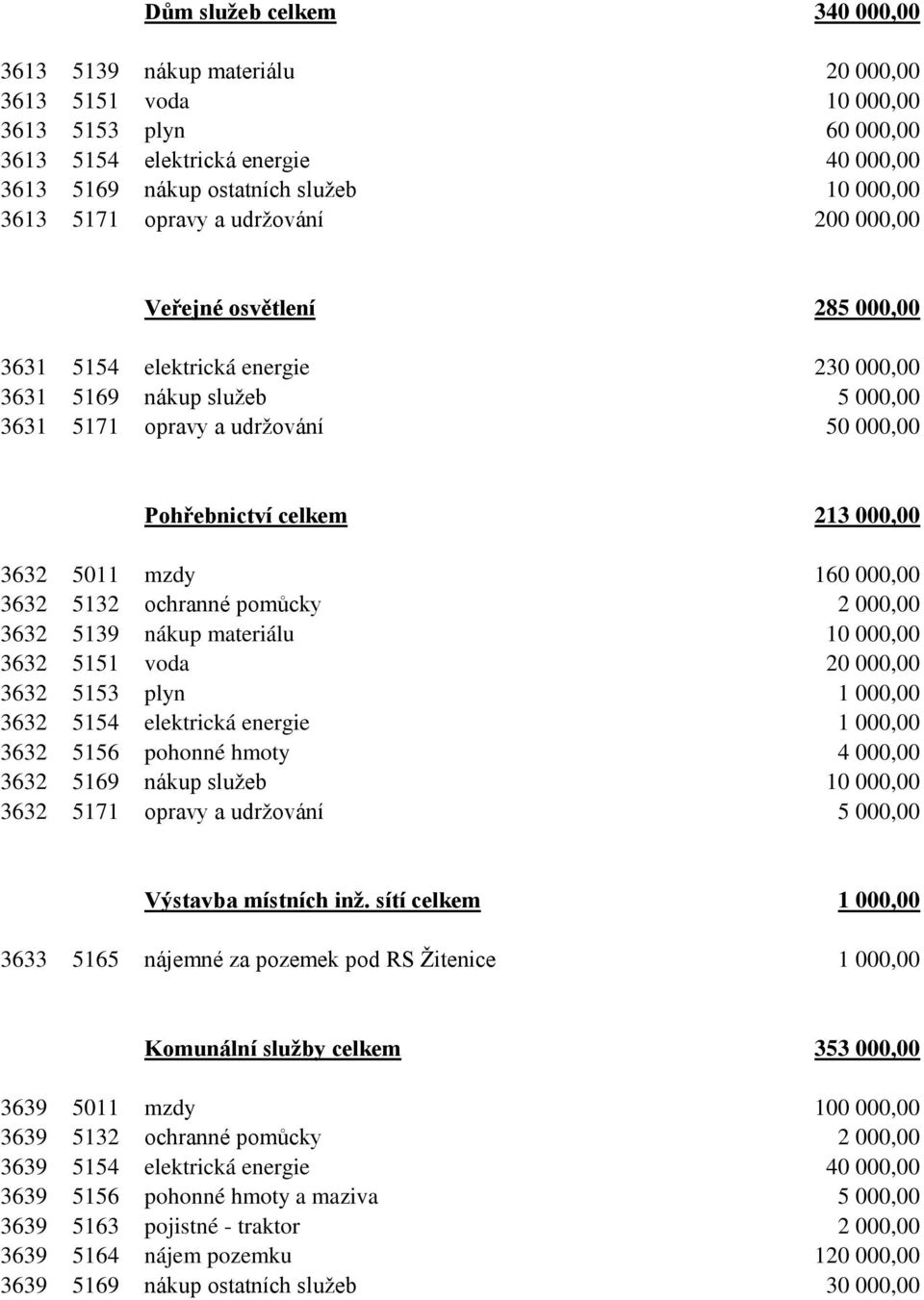 213 000,00 3632 5011 mzdy 160 000,00 3632 5132 ochranné pomůcky 2 000,00 3632 5139 nákup materiálu 10 000,00 3632 5151 voda 20 000,00 3632 5153 plyn 1 000,00 3632 5154 elektrická energie 1 000,00