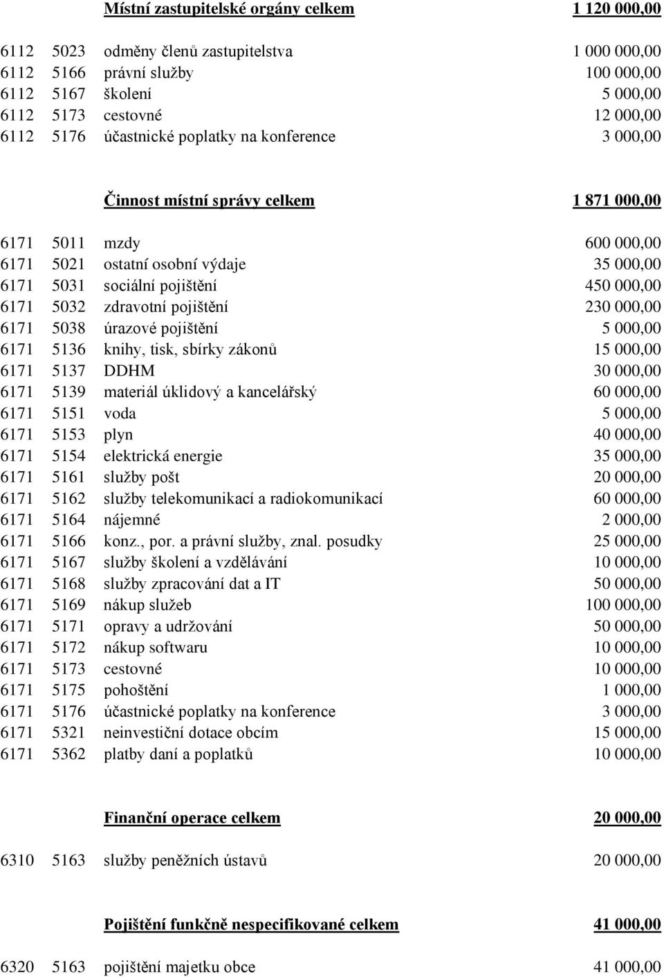 5032 zdravotní pojištění 230 000,00 6171 5038 úrazové pojištění 5 000,00 6171 5136 knihy, tisk, sbírky zákonů 15 000,00 6171 5137 DDHM 30 000,00 6171 5139 materiál úklidový a kancelářský 60 000,00