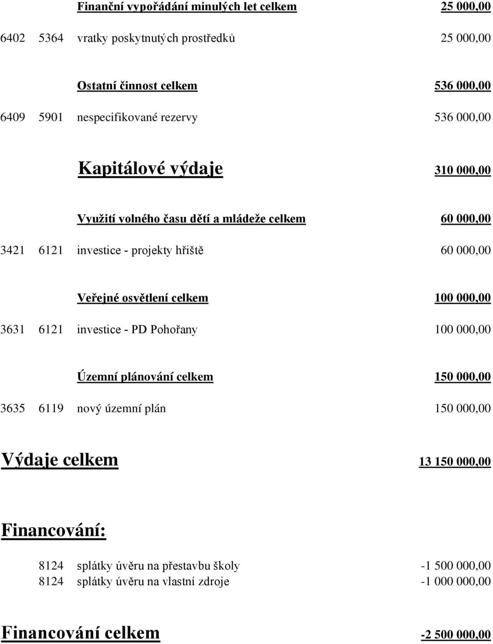 000,00 Veřejné osvětlení celkem 100 000,00 3631 6121 investice - PD Pohořany 100 000,00 Územní plánování celkem 150 000,00 3635 6119 nový územní plán 150