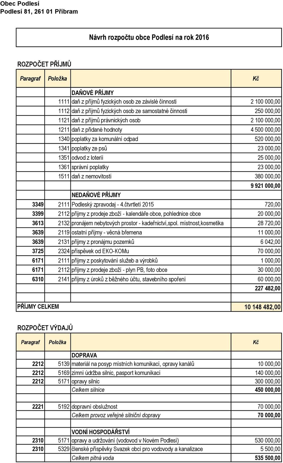 000,00 1361 správní poplatky 23 000,00 1511 daň z nemovitostí 380 000,00 NEDAŇOVÉ PŘÍJMY 9 921 000,00 3349 2111 Podleský zpravodaj - 4.