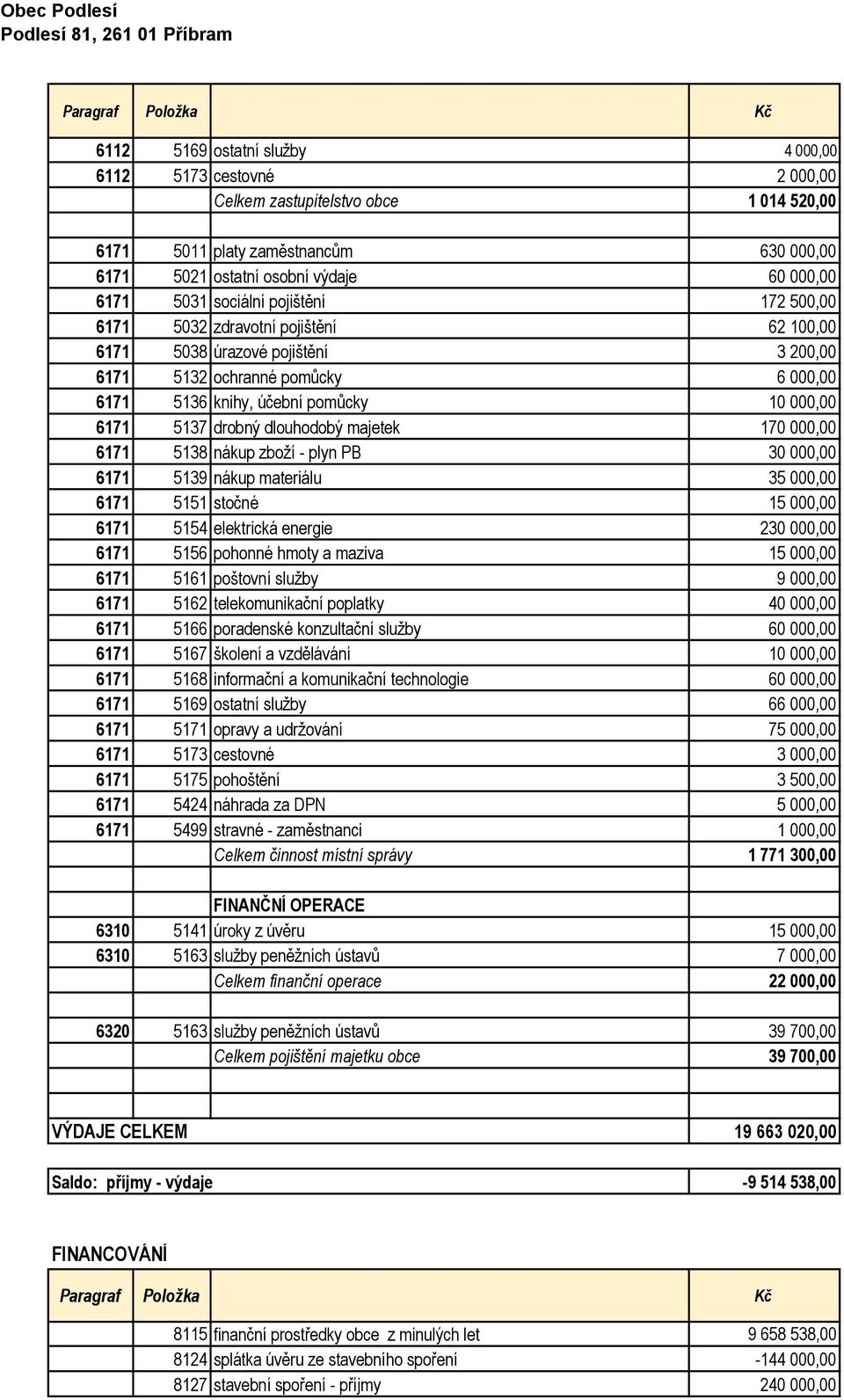 drobný dlouhodobý majetek 170 000,00 6171 5138 nákup zboží - plyn PB 30 000,00 6171 5139 nákup materiálu 35 000,00 6171 5151 stočné 15 000,00 6171 5154 elektrická energie 230 000,00 6171 5156 pohonné