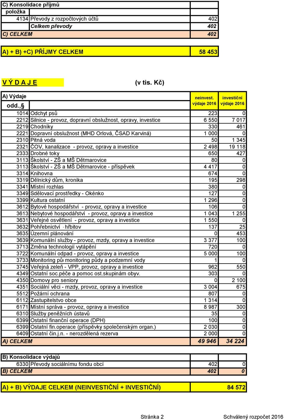 , 1014 Odchyt psů 223 0 2212 Silnice - provoz, dopravní obslužnost, opravy, investice 6 550 7 017 2219 Chodníky 330 461 2221 Dopravní obslužnost (MHD Orlová, ČSAD Karviná) 1 000 0 2310 Pitná voda 50