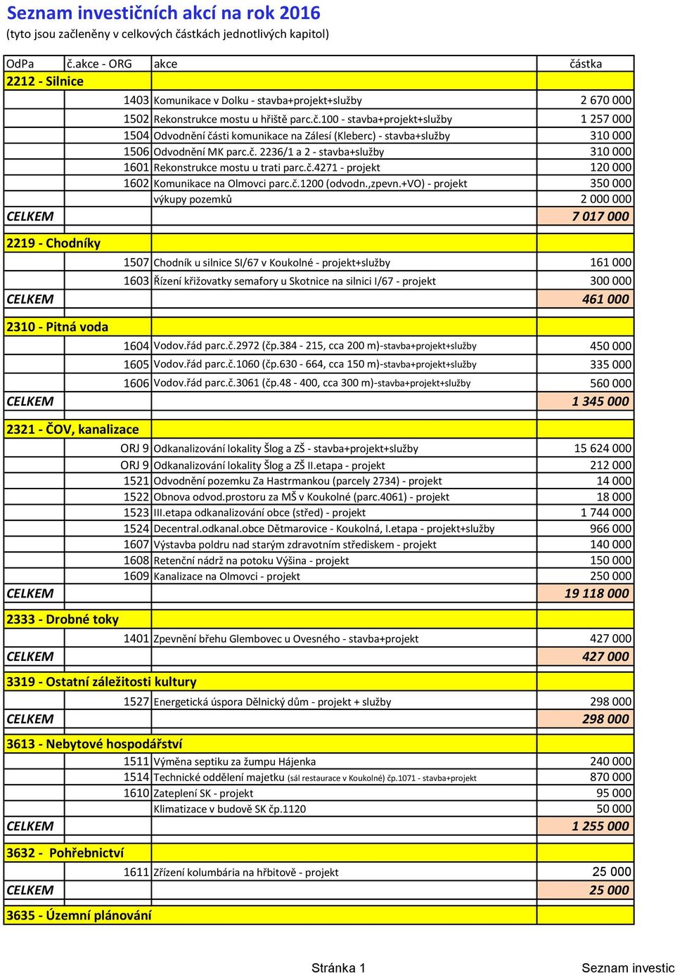 č. 2236/1 a 2 - stavba+služby 310 000 1601 Rekonstrukce mostu u trati parc.č.4271 - projekt 120 000 1602 Komunikace na Olmovci parc.č.1200 (odvodn.,zpevn.