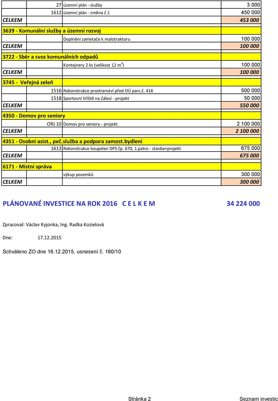 000 CELKEM 100 000 3745 - Veřejná zeleň 1516 Rekonstrukce prostranství před OÚ parc.č.