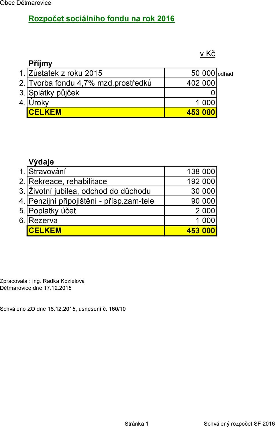 Životní jubilea, odchod do důchodu 30 000 4. Penzijní připojištění - přísp.zam-tele 90 000 5. Poplatky účet 2 000 6.