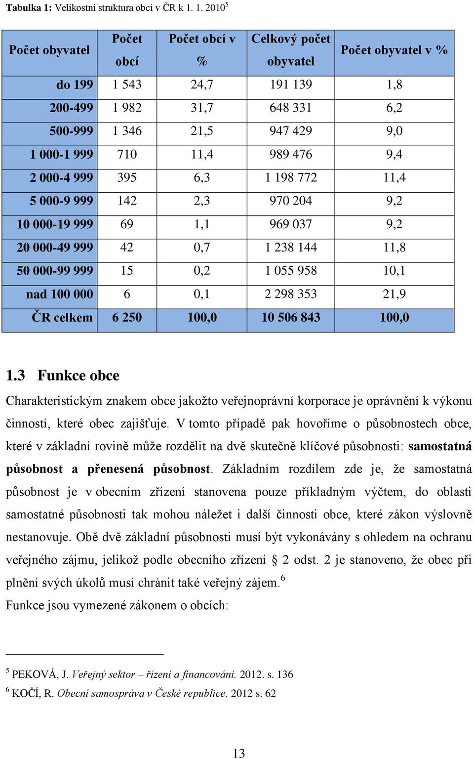 1. 2010 5 Počet obyvatel Počet Počet obcí v Celkový počet obcí % obyvatel Počet obyvatel v % do 199 1 543 24,7 191 139 1,8 200-499 1 982 31,7 648 331 6,2 500-999 1 346 21,5 947 429 9,0 1 000-1 999