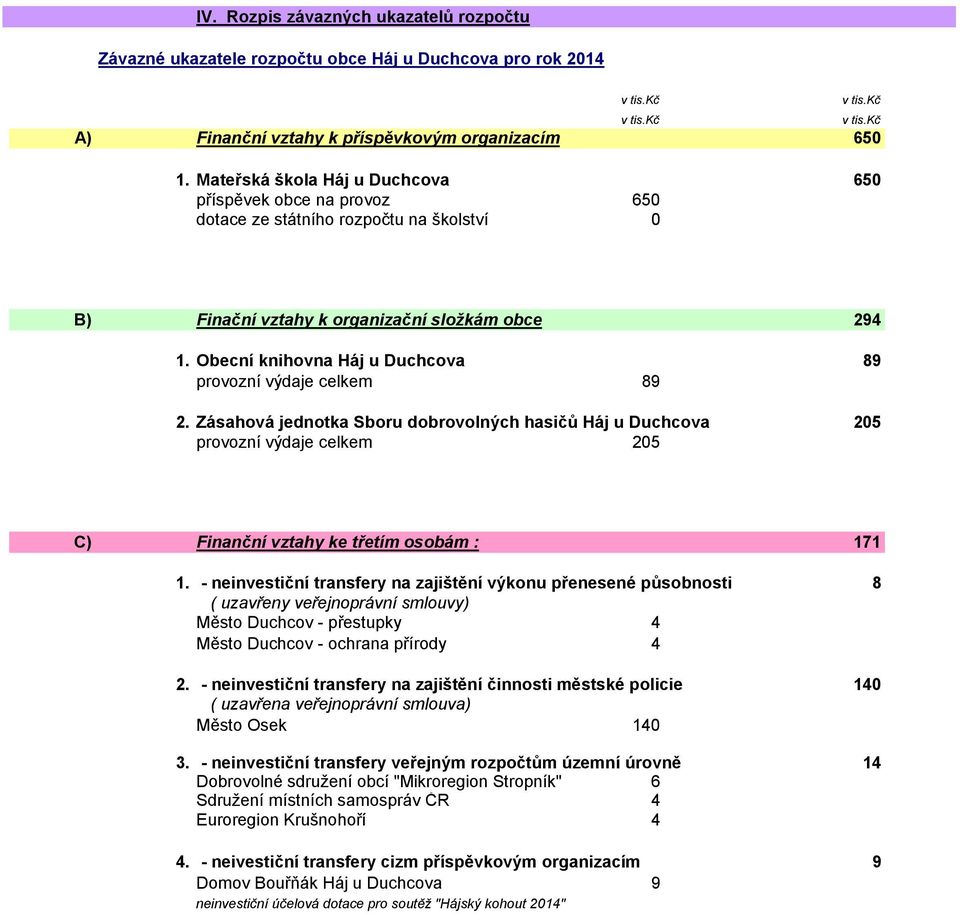 Obecní knihovna Háj u Duchcova 89 provozní výdaje celkem 89 2. Zásahová jednotka Sboru dobrovolných hasičů Háj u Duchcova 205 provozní výdaje celkem 205 C) Finanční vztahy ke třetím osobám : 171 1.