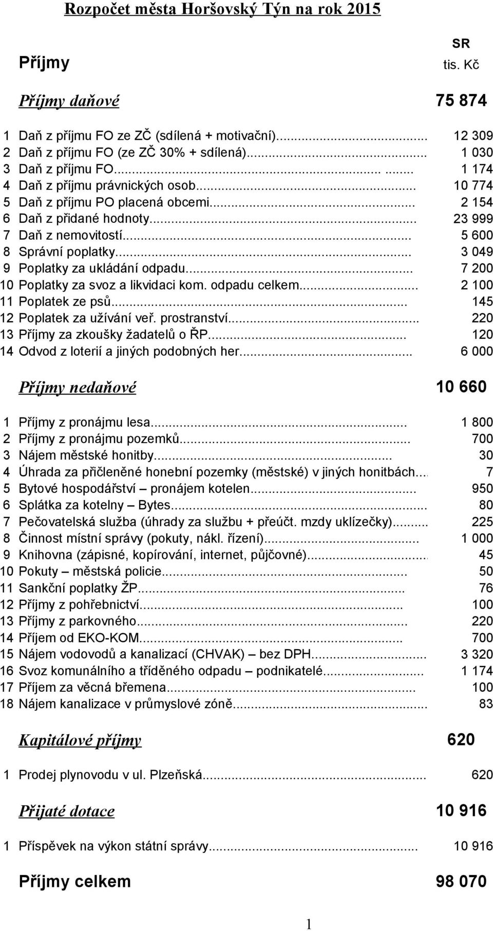 .. 5 600 8 Správní poplatky... 3 049 9 Poplatky za ukládání odpadu... 7 200 10 Poplatky za svoz a likvidaci kom. odpadu celkem... 2 100 11 Poplatek ze psů... 145 12 Poplatek za užívání veř.