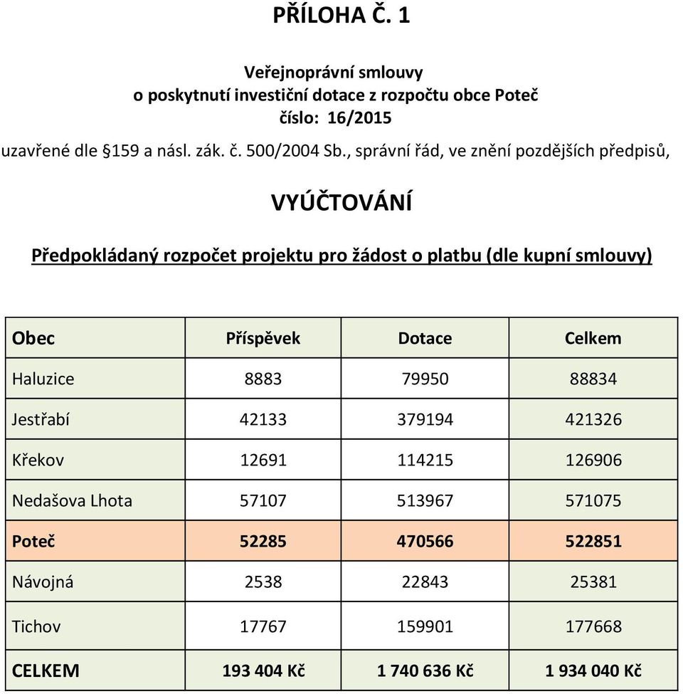 Příspěvek Dotace Celkem Haluzice 8883 79950 88834 Jestřabí 42133 379194 421326 Křekov 12691 114215 126906 Nedašova Lhota 57107 513967