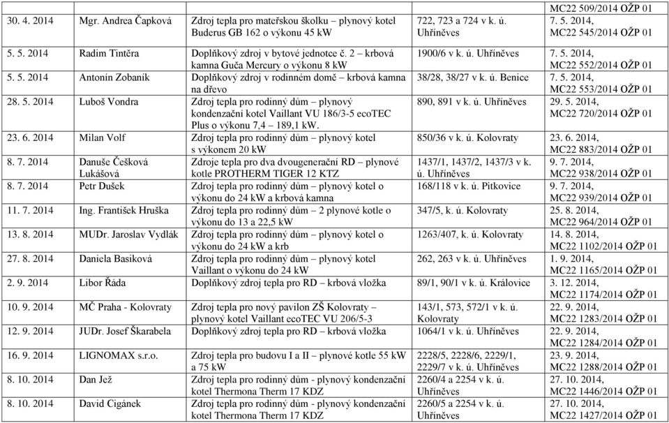 5. 2014 Luboš Vondra Zdroj tepla pro rodinný dům plynový kondenzační kotel Vaillant VU 186/3-5 ecotec 890, 891 v k. ú. 29. 5. 2014, MC22 720/2014 OŽP 01 Plus o výkonu 7,4 189,1 kw. 23. 6.