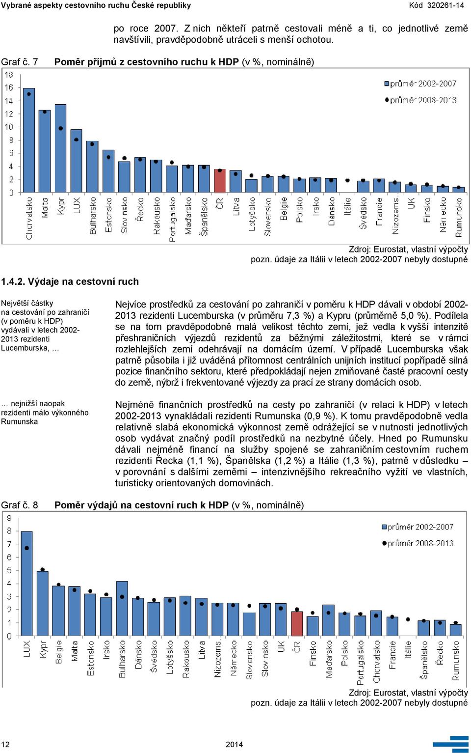 -27 nebyly dostupné 1.4.2. Výdaje na cestovní ruch Největší částky na cestování po zahraničí (v poměru k HDP) vydávali v letech 22-213 rezidenti Lucemburska, nejnižší naopak rezidenti málo výkonného