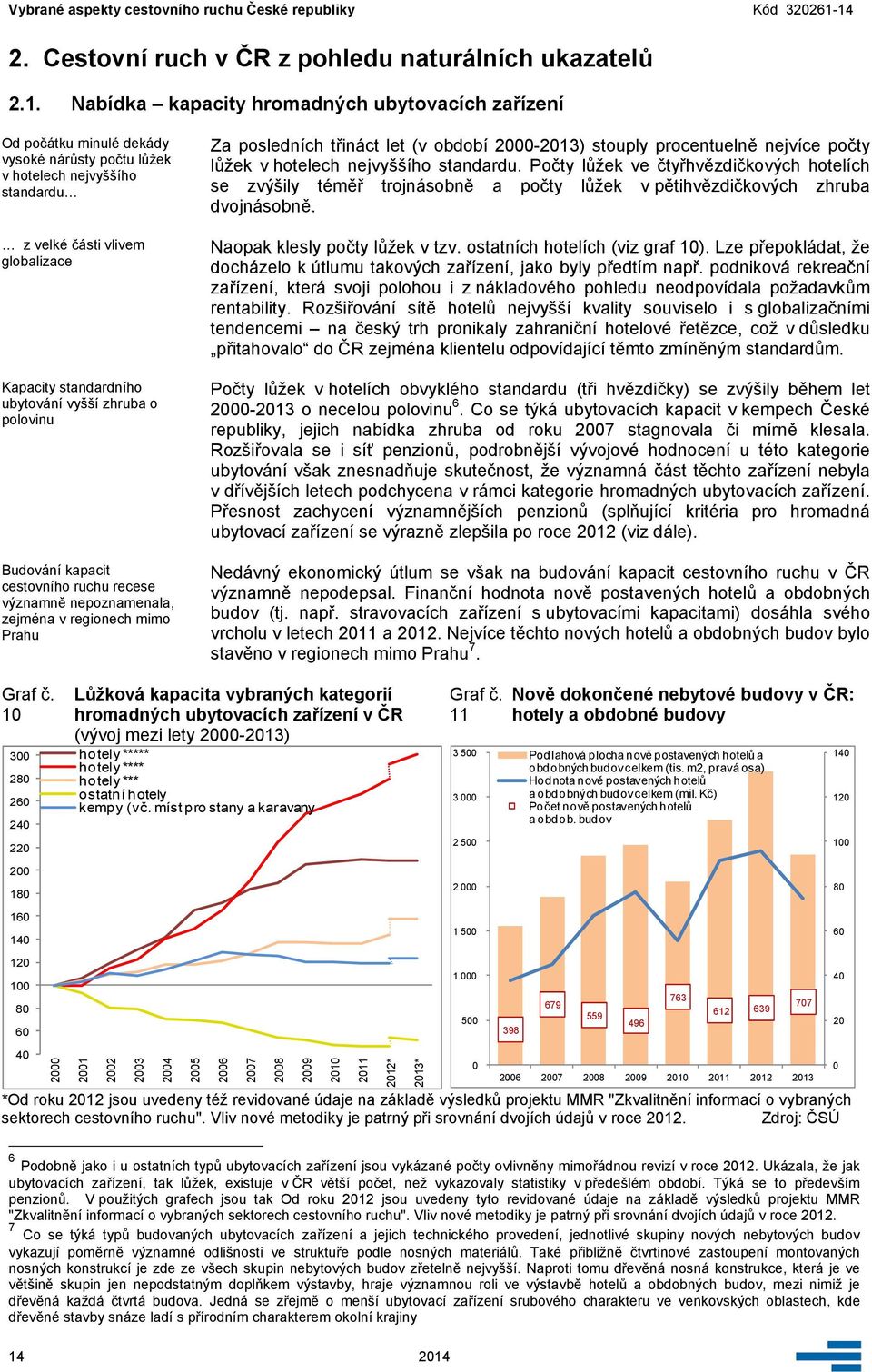 vyšší zhruba o polovinu Budování kapacit cestovního ruchu recese významně nepoznamenala, zejména v regionech mimo Prahu Za posledních třináct let (v období 2-213) stouply procentuelně nejvíce počty