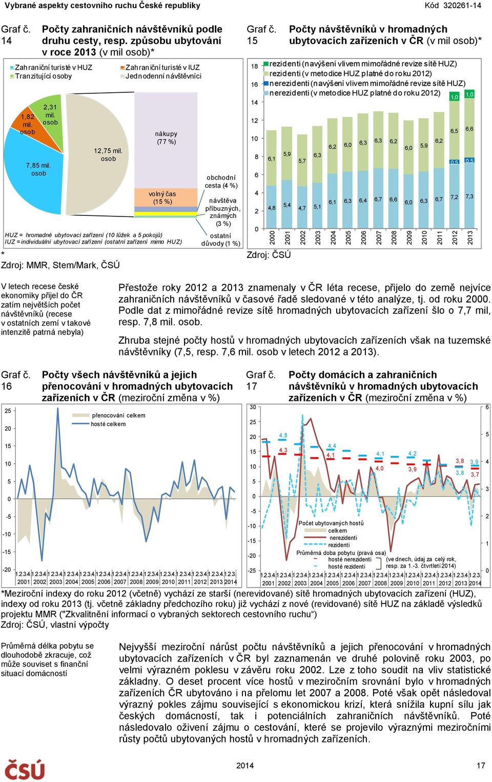 osob Zahraniční turisté v IUZ Jednodenní návštěvníci nákupy (77 %) volný čas (15 %) HUZ = hromadné ubytovací zařízení (1 lůžek a 5 pokojů) IUZ = individuální ubytovací zařízení (ostatní zařízení mimo