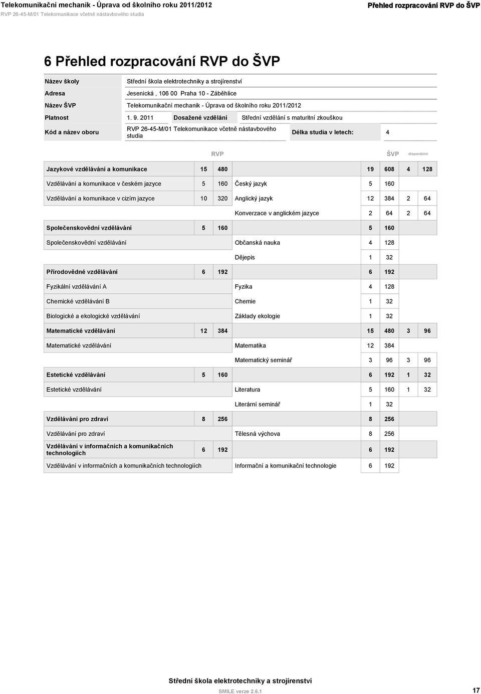 2011 Dosažené vzdělání 26-45-M/01 Telekomunikace včetně nástavbového studia Střední vzdělání s maturitní zkouškou Délka studia v letech: 4 ŠVP disponibilní Jazykové vzdělávání a komunikace 15 480 19