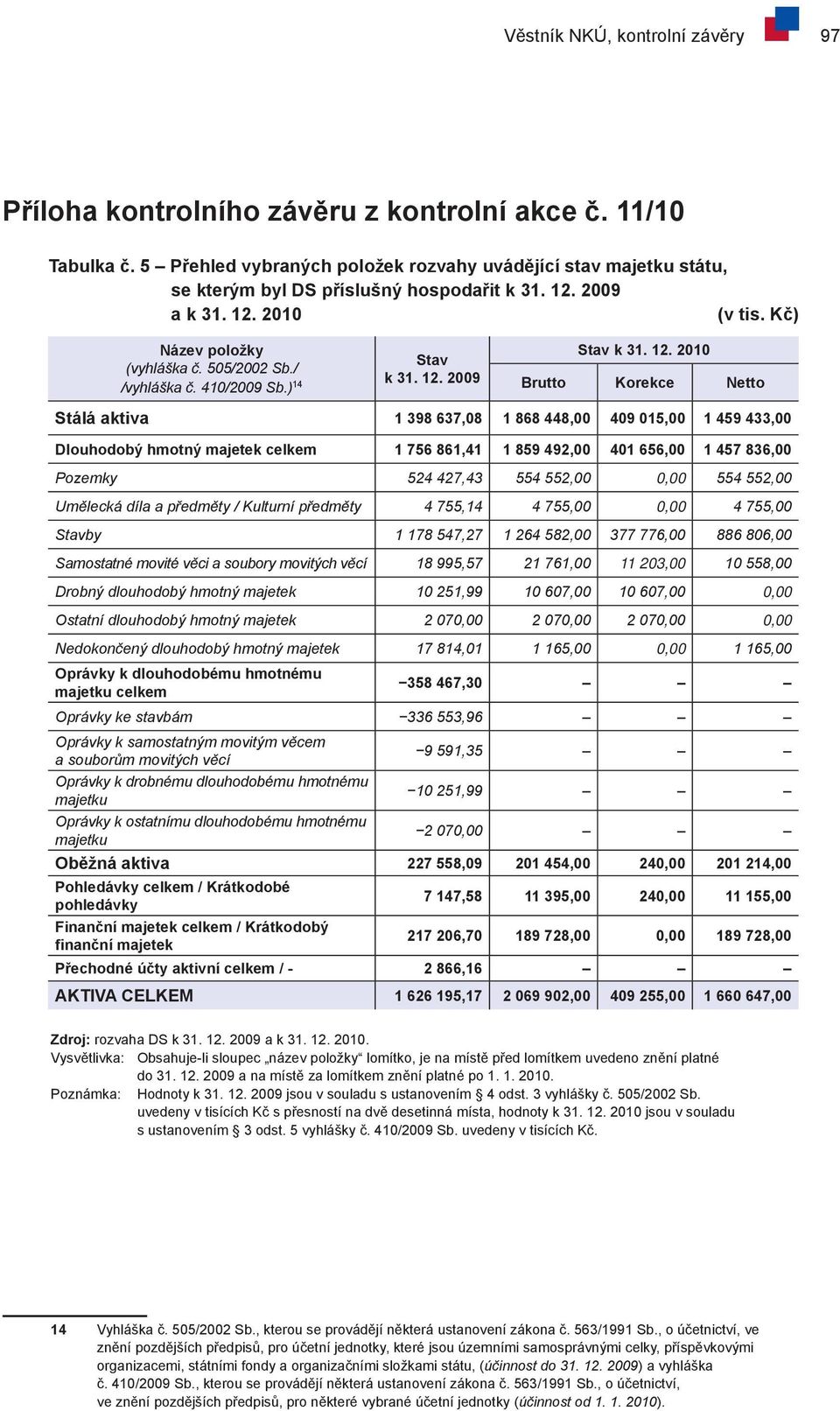 / /vyhláška č. 410/2009 Sb.) 14 Stav k 31. 12.