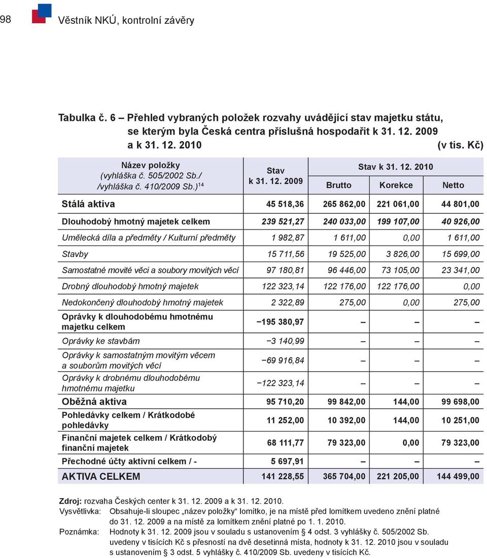 2009 Stav k 31. 12.