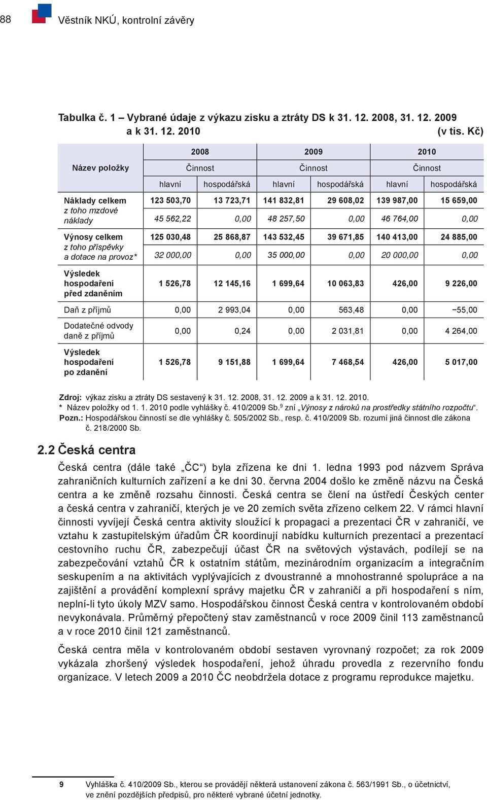 hlavní hospodářská hlavní hospodářská 123 503,70 13 723,71 141 832,81 29 608,02 139 987,00 15 659,00 45 562,22 0,00 48 257,50 0,00 46 764,00 0,00 125 030,48 25 868,87 143 532,45 39 671,85 140 413,00