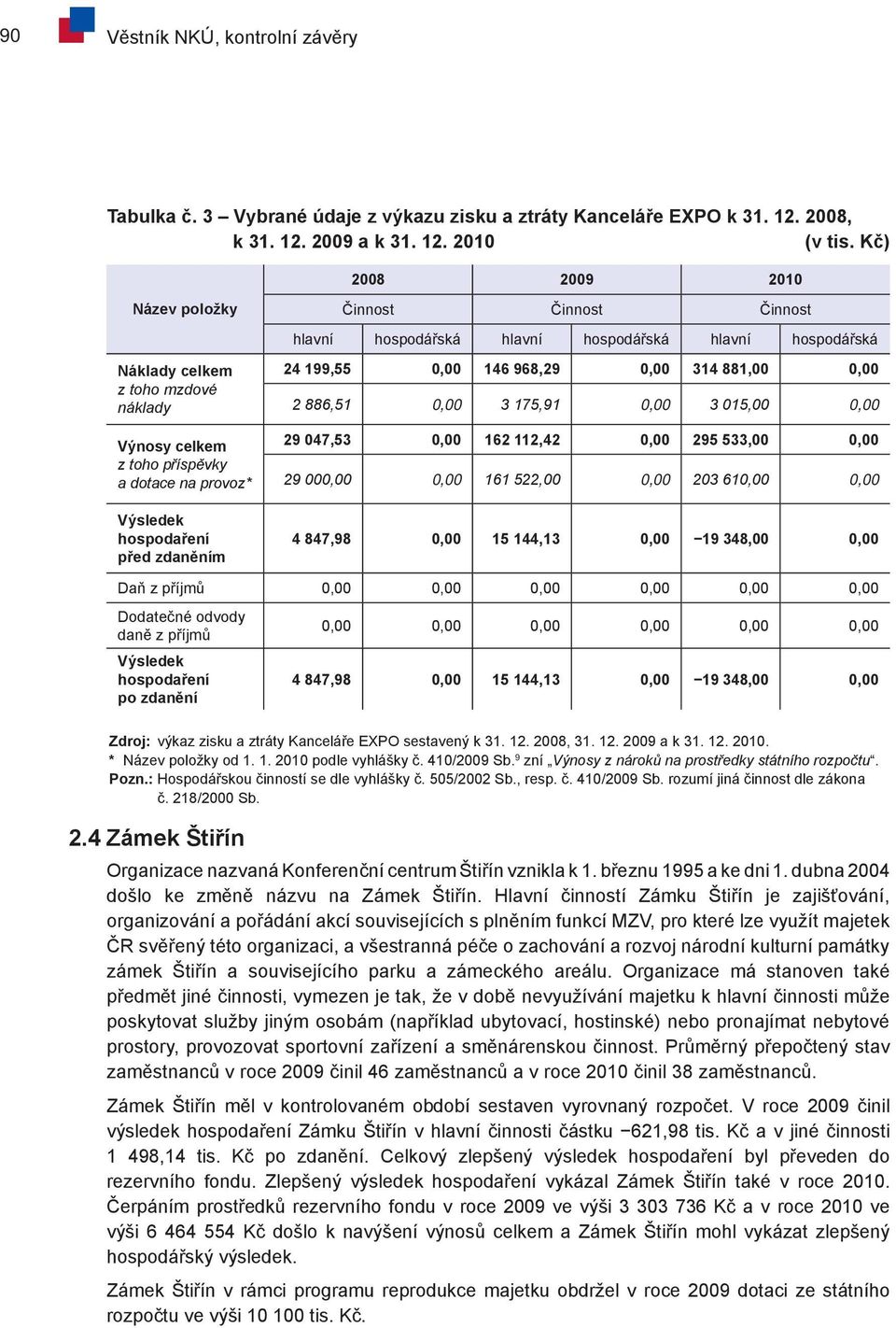 hlavní hospodářská hlavní hospodářská 24 199,55 0,00 146 968,29 0,00 314 881,00 0,00 2 886,51 0,00 3 175,91 0,00 3 015,00 0,00 29 047,53 0,00 162 112,42 0,00 295 533,00 0,00 29 000,00 0,00 161 522,00