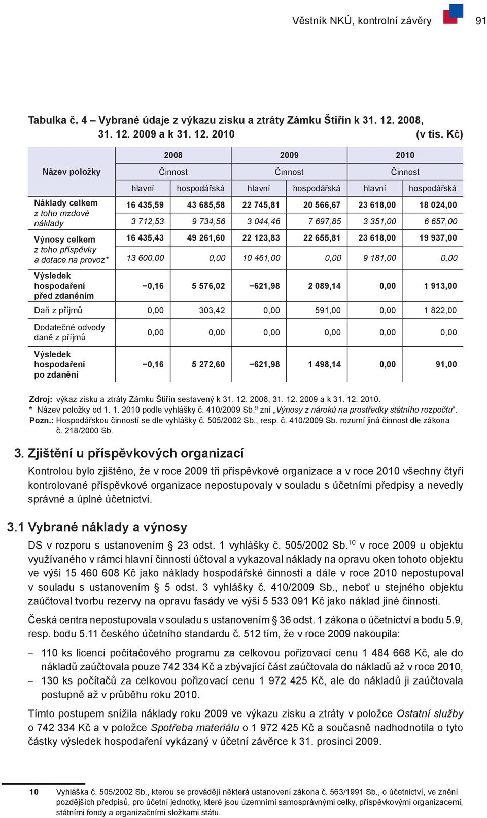 hospodářská 16 435,59 43 685,58 22 745,81 20 566,67 23 618,00 18 024,00 3 712,53 9 734,56 3 044,46 7 697,85 3 351,00 6 657,00 16 435,43 49 261,60 22 123,83 22 655,81 23 618,00 19 937,00 13 600,00