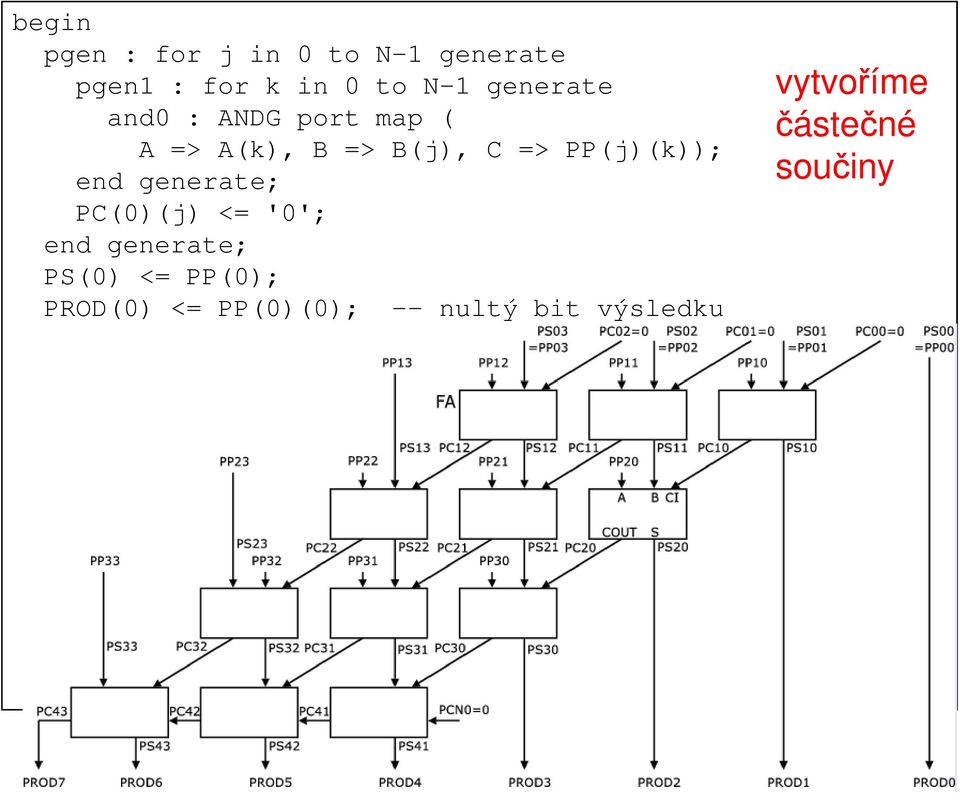 součiny addr : for j in 1 to N-1 generate addc : for k in 0 to N-2 generate fa0 : FA port map ( A => PP(j)(k), B =>