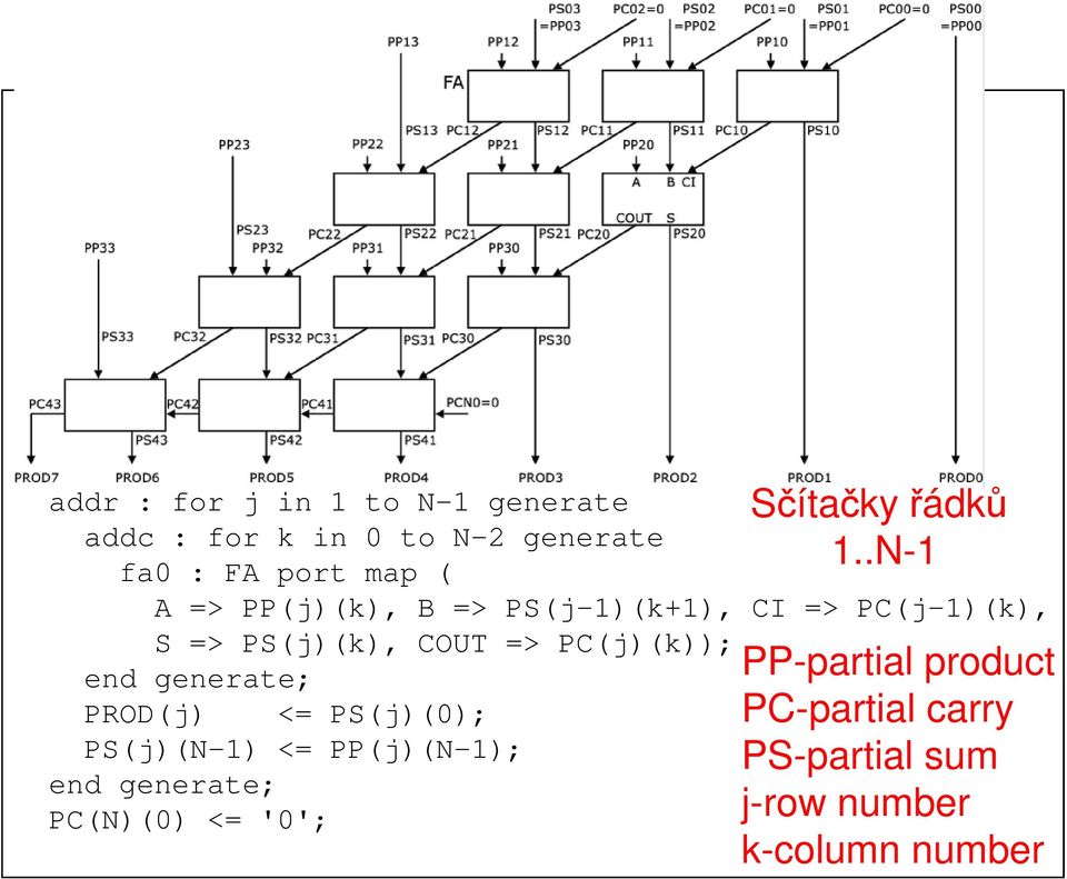generate fa0 : FA port map ( A => PP(j)(k), B => PS(j-1)(k+1), CI => PC(j-1)(k), S => PS(j)(k), COUT => PC(j)(k)); PROD(j) <= PS(j)(0);
