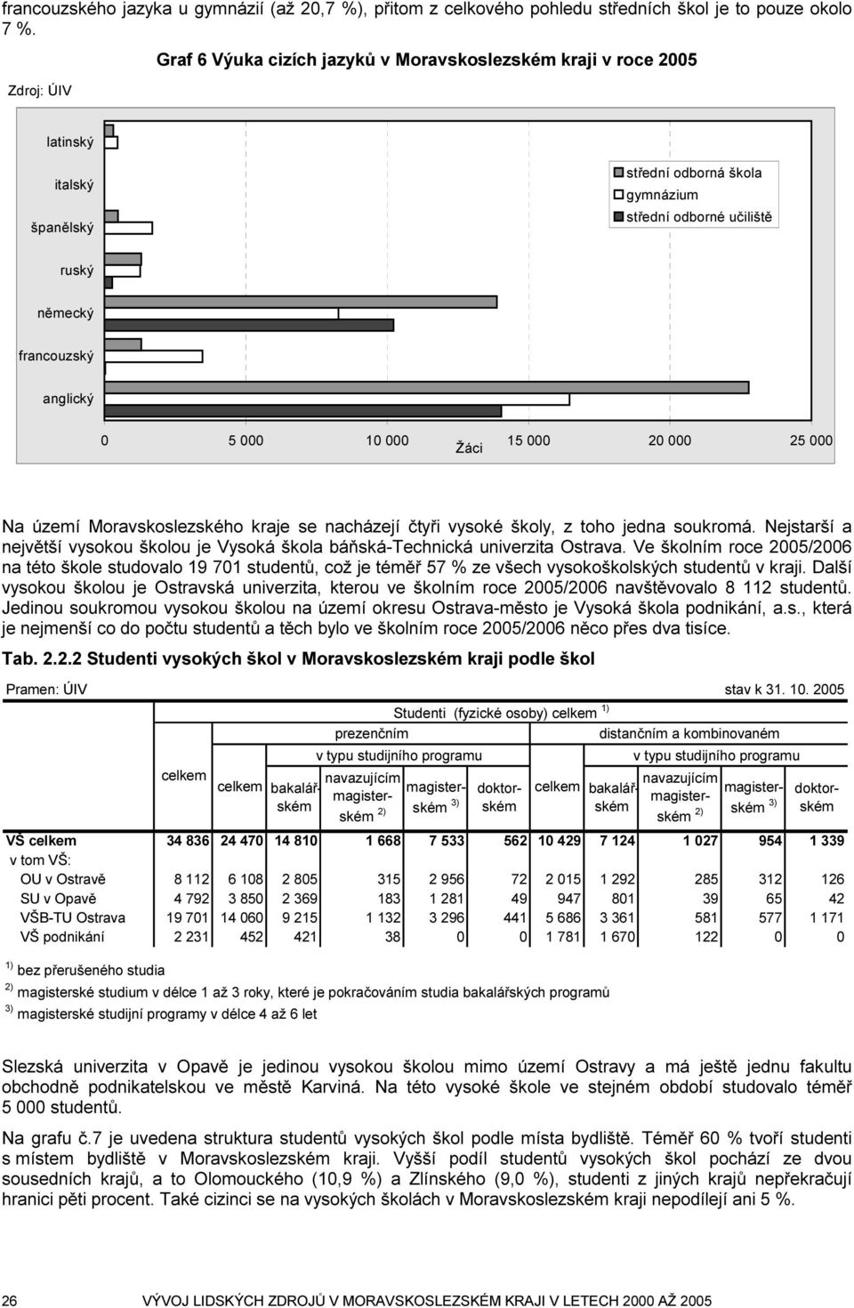 000 10 000 15 000 20 000 25 000 Žáci Na území Moravskoslezského kraje se nacházejí čtyři vysoké školy, z toho jedna soukromá.