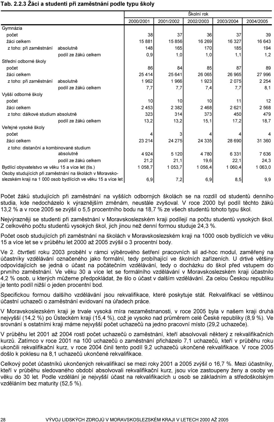 při zaměstnání absolutně 148 165 170 185 194 podíl ze žáků celkem 0,9 1,0 1,0 1,1 1,2 Střední odborné školy počet 86 84 85 87 89 žáci celkem 25 414 25 641 26 065 26 965 27 996 z toho: při zaměstnání