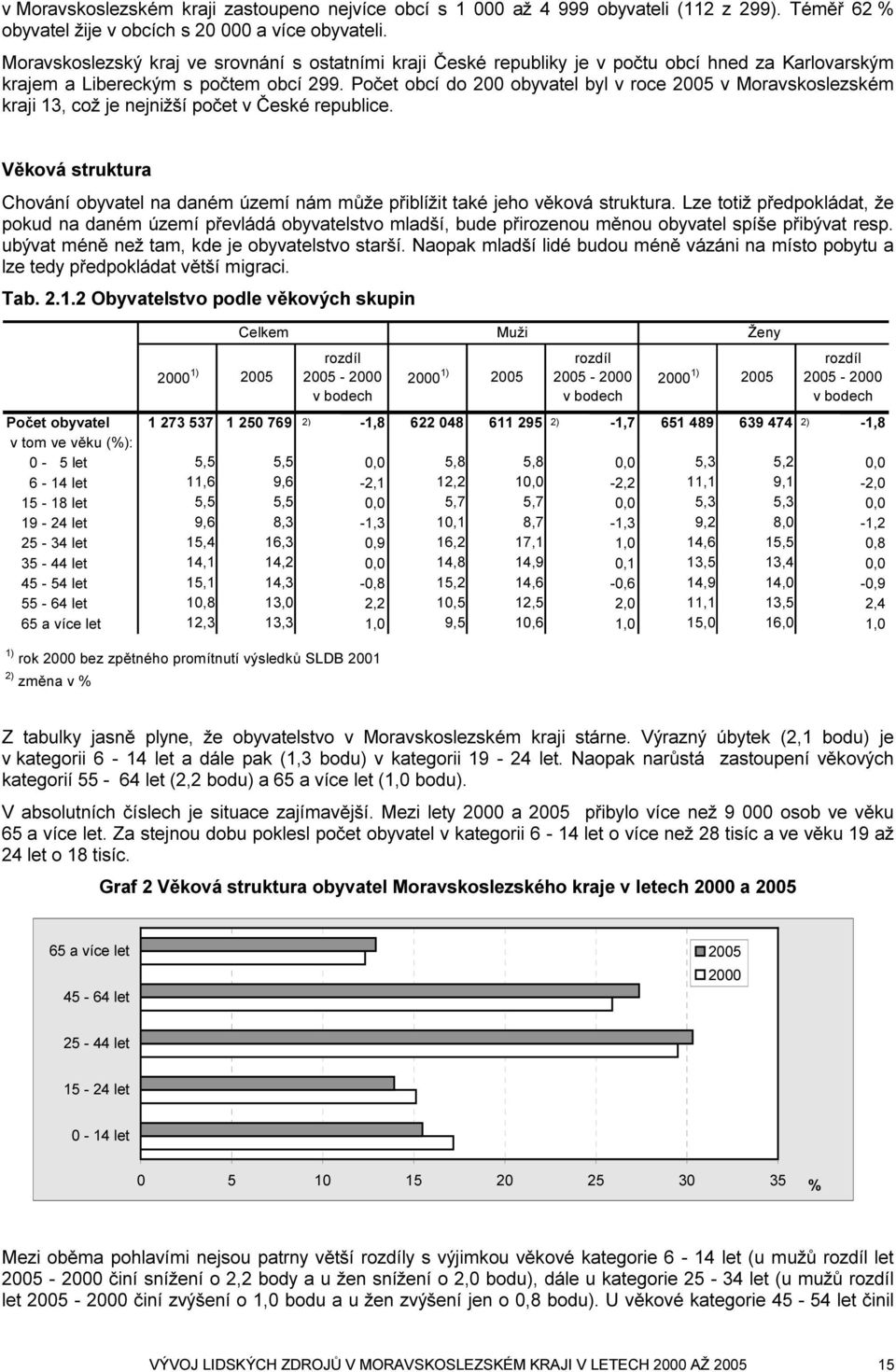 Počet obcí do 200 obyvatel byl v roce 2005 v Moravskoslezském kraji 13, což je nejnižší počet v České republice.