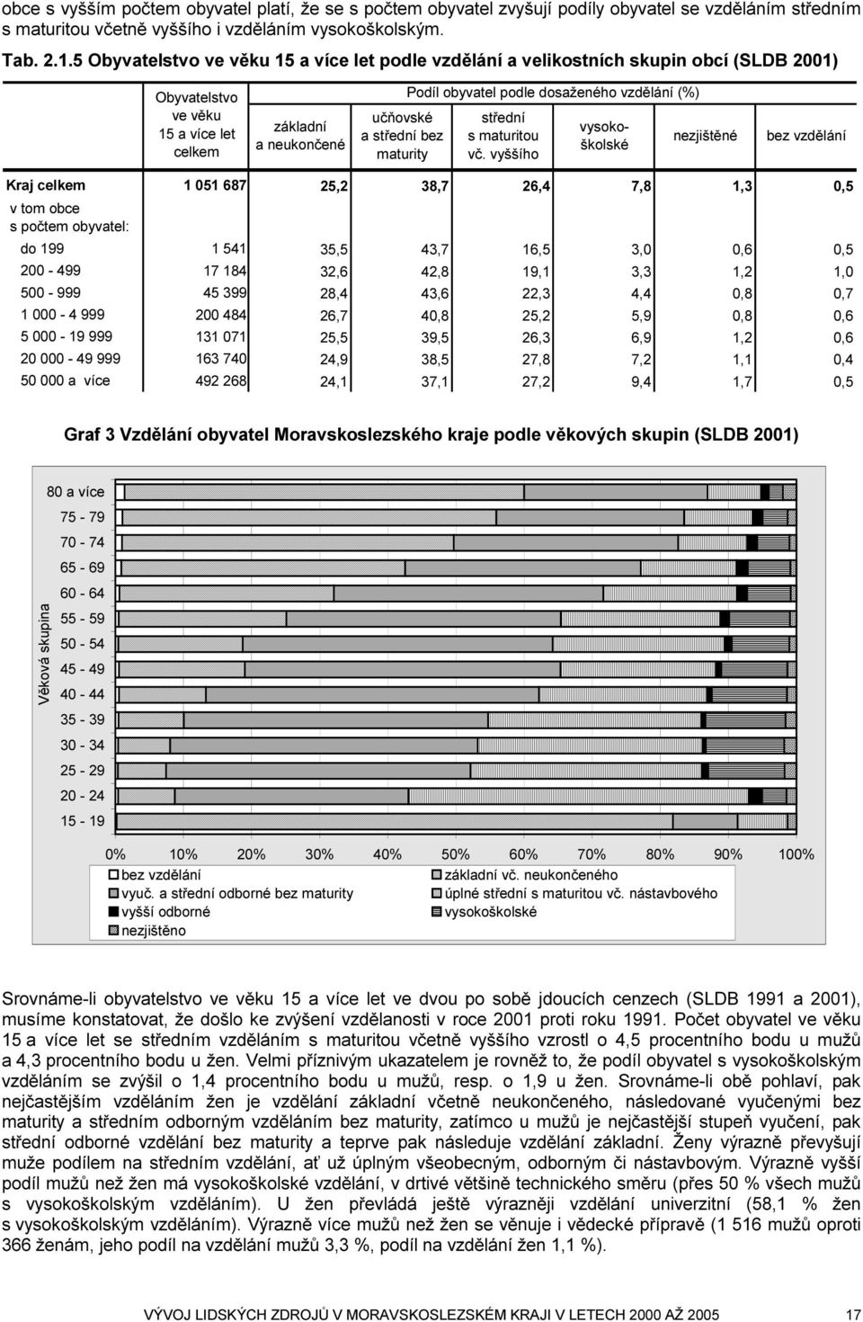 obyvatel podle dosaženého vzdělání (%) střední s maturitou vč.
