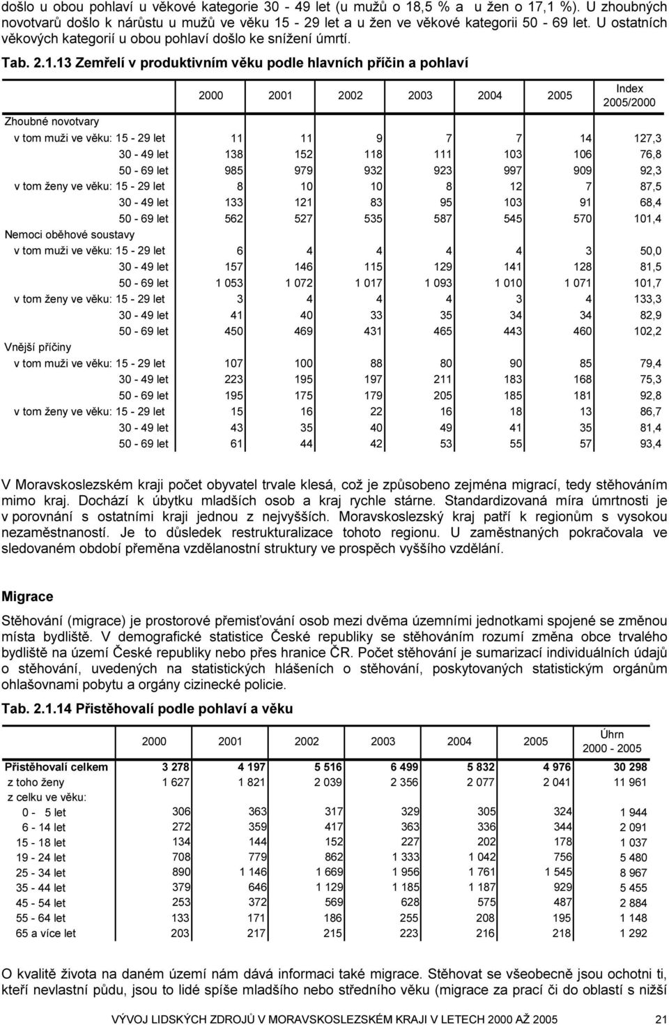 13 Zemřelí v produktivním věku podle hlavních příčin a pohlaví 2000 2001 2002 2003 2004 2005 Index 2005/2000 Zhoubné novotvary v tom muži ve věku: 15-29 let 11 11 9 7 7 14 127,3 30-49 let 138 152 118