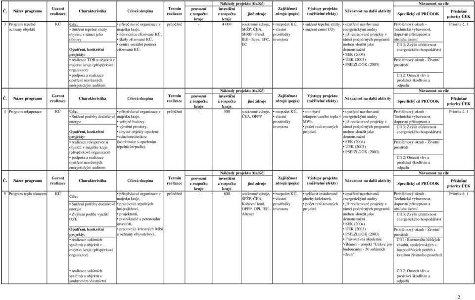 TOB u objektů v majetku (příspěvkové organizace) podpora a opatření navržených energetickým auditem KÚ příspěvkové organizace v průběžně - 500 Snížení potřeby dodatkové rekuperace u objektů v majetku