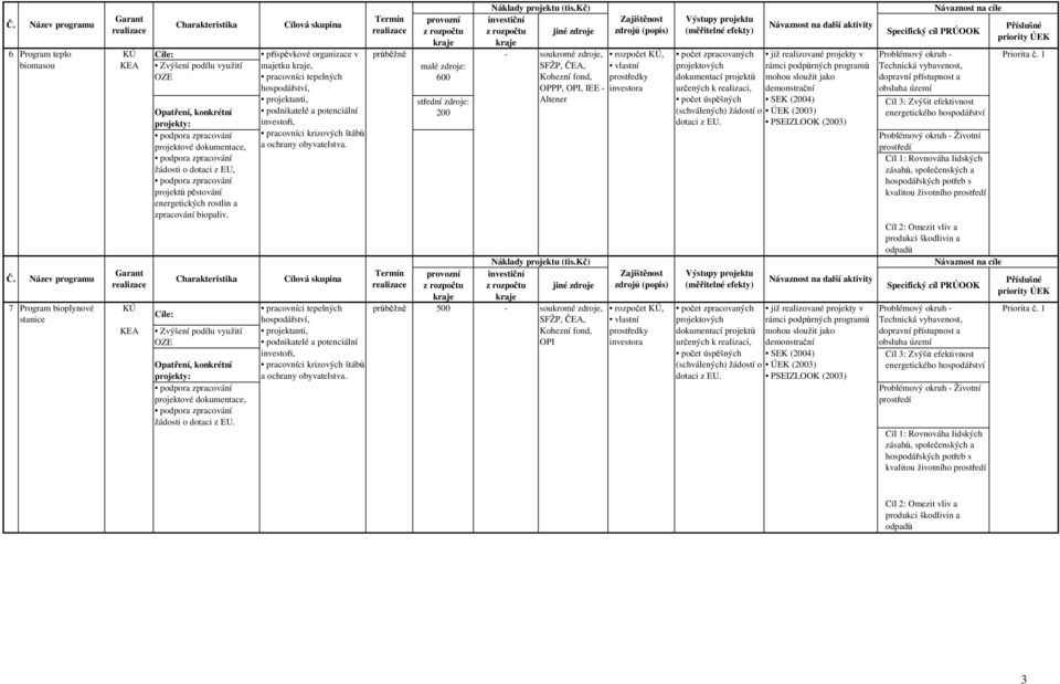 projektů pěstování energetických rostlin a zpracování biopaliv. žádosti o dotaci z EU.