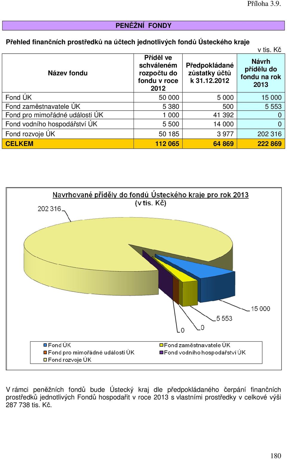 2012 Návrh přídělu do fondu na rok 2013 Fond ÚK 50 000 5 000 15 000 Fond zaměstnavatele ÚK 5 380 500 5 553 Fond pro mimořádné události ÚK 1 000 41 392 0 Fond