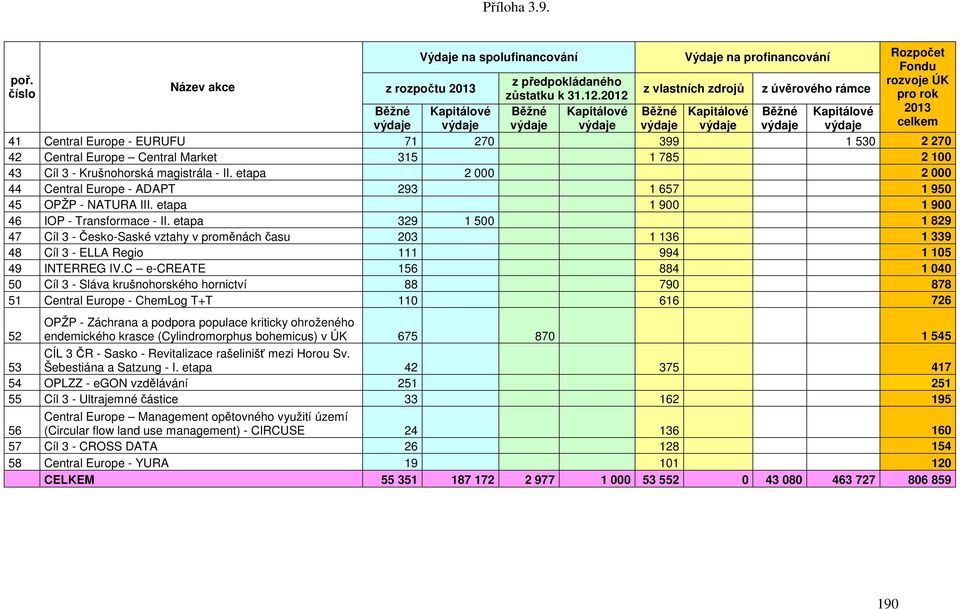 42 Central Europe Central Market 315 1 785 2 100 43 Cíl 3 - Krušnohorská magistrála - II. etapa 2 000 2 000 44 Central Europe - ADAPT 293 1 657 1 950 45 OPŽP - NATURA III.