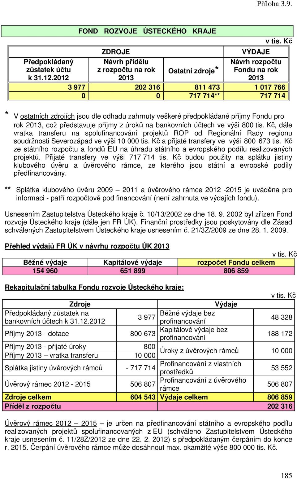 bankovních účtech ve výši 800 tis. Kč, dále vratka transferu na spolufinancování projektů ROP od Regionální Rady regionu soudržnosti Severozápad ve výši 10 000 tis.