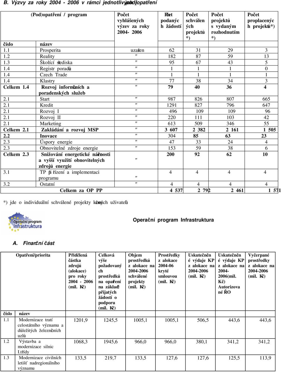 4 Rozvoj informačních a 79 40 36 4 poradenských služeb 2.1 Start 987 826 807 665 2.1 Kredit 1291 827 796 647 2.1 Rozvoj I 496 109 109 96 2.1 Rozvoj II 220 111 103 42 2.