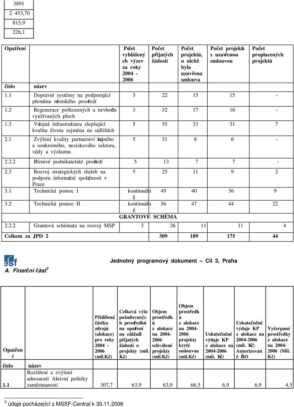 1 Zní kvality partnerství veřejného a soukromého, neziskového sektoru, vědy a výzkumu vyhlášený ch výzev za roky 2004 - přijatých žádostí, u nichž byla uzavřena smlouva s uzavřenou smlouvou