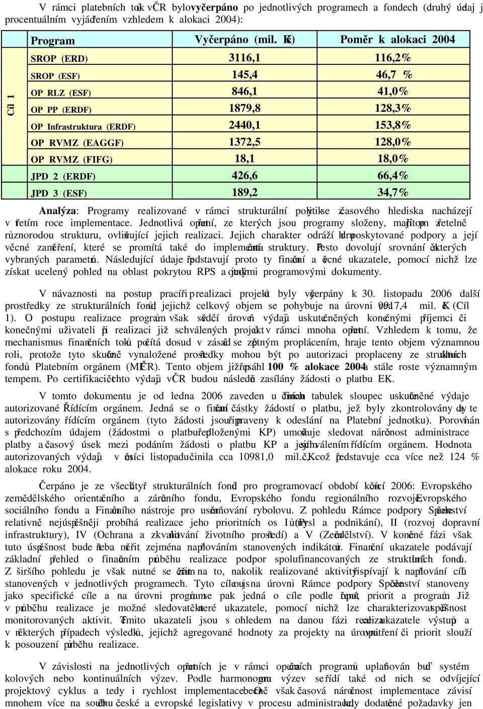 (ERDF) 426,6 66,4% JPD 3 (ESF) 189,2 34,7% Analýza: Programy realizované v rámci strukturální politiky se z časového hlediska nacházejí v třetím roce implementace.