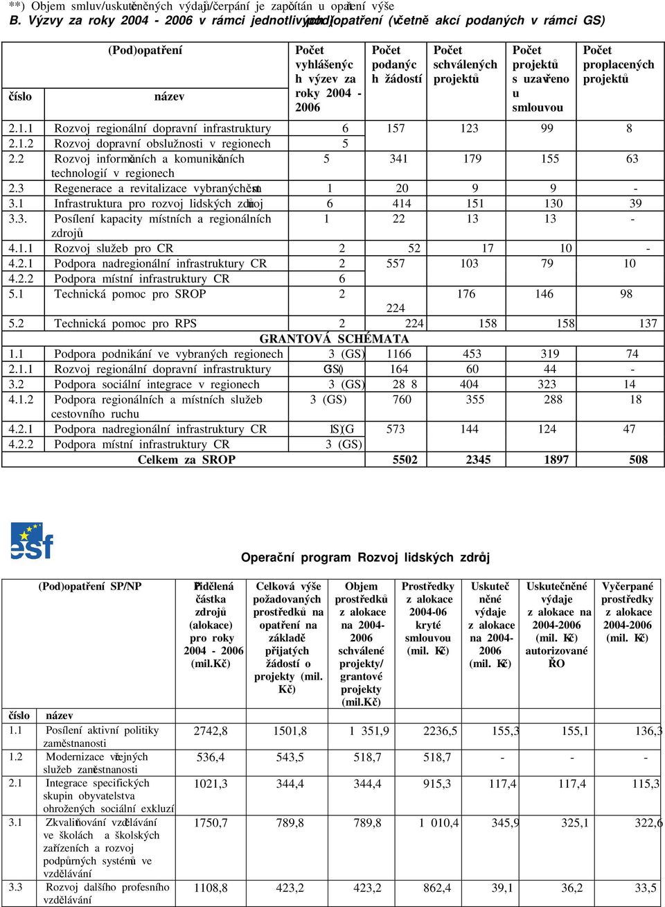 smlouvou proplacených 2.1.1 Rozvoj regionální dopravní infrastruktury 6 157 123 99 8 2.1.2 Rozvoj dopravní obslužnosti v regionech 5 2.